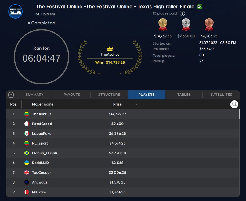 The Festival Online High Roller tulokset