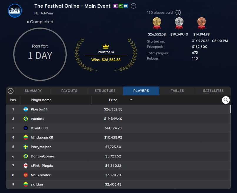 The Festival Online 2022 Main Event results