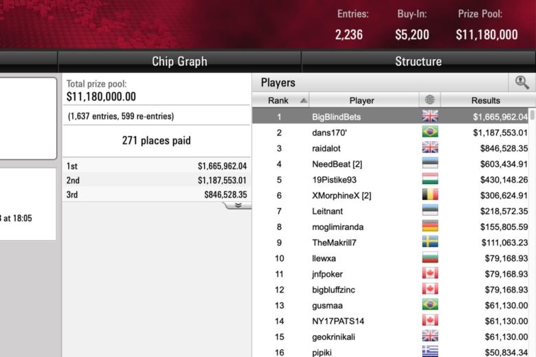 PokerStars WCOOP Main Event historiaa ja tilastoja