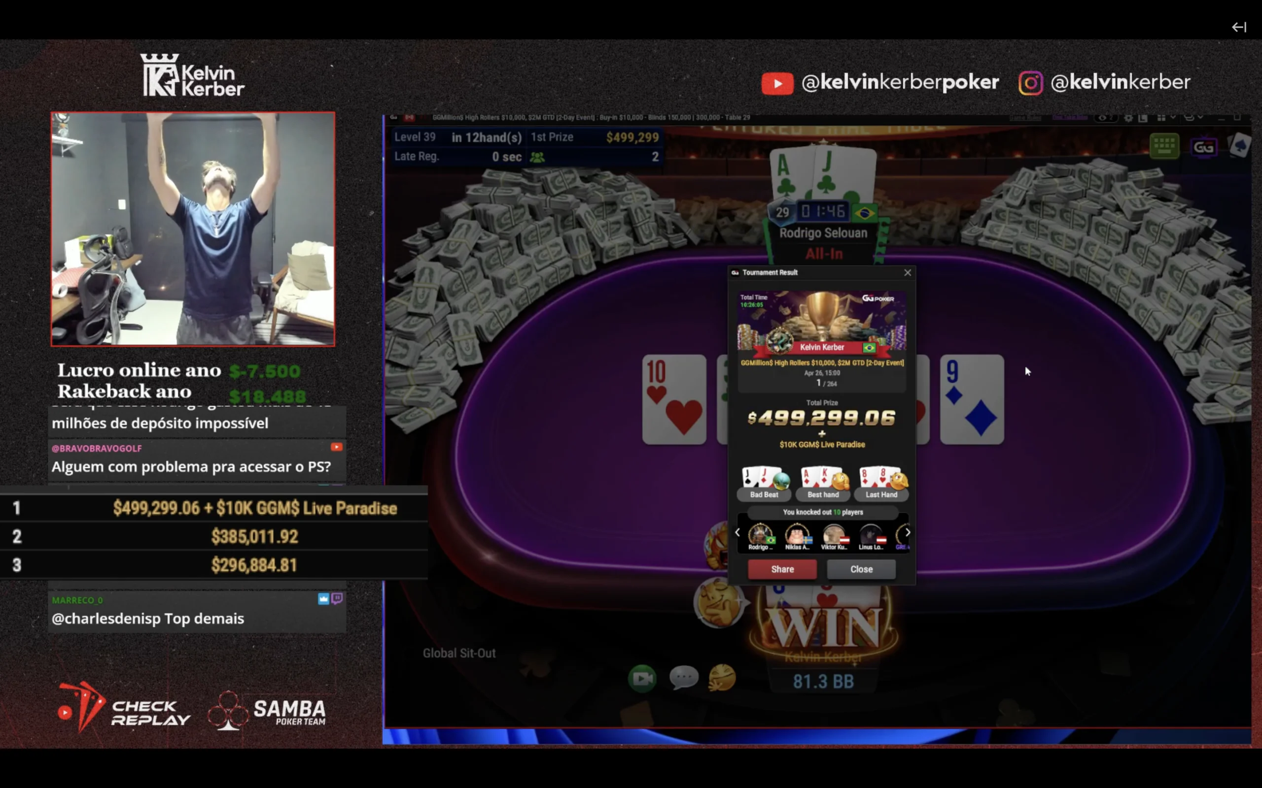 Kelvin Kerber voitti $10K GGMillion$ -turnauksen streamissa ($499.3K)