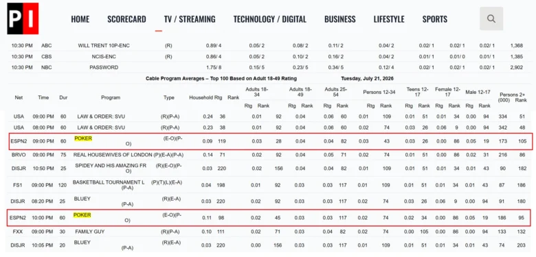 Programming Insiderin ESPN-tilastot