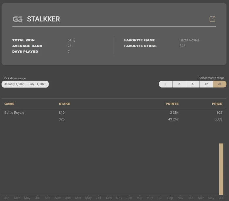 Mystery Battle Royale -leaderboard: STALKKERin esiintymiset