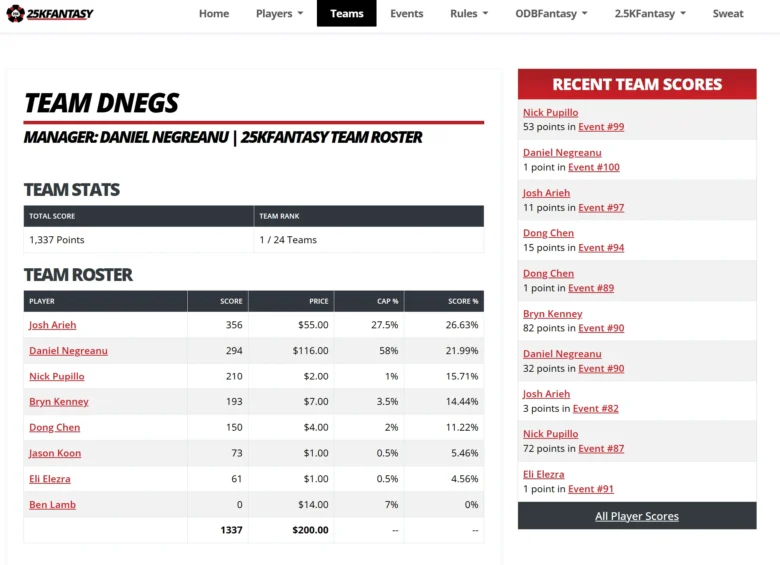 25K Fantasy League -tilastot: Team DNegs