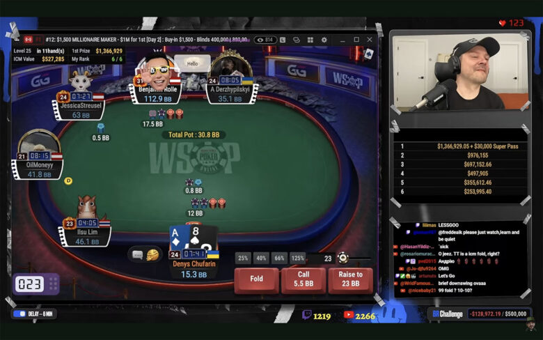 Rolle eteni chip leaderina: pudotti Kesslerin (9., AQs > AKo), Song Lin (7., KQs vs JTo) ja Chufarinin 5-bet-bluffilla.