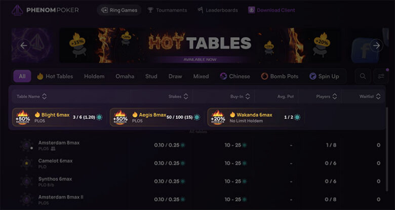 Phenom Poker: Hot Tables -pöydät omassa osiossa pöytälistan yläpuolella. Kortista näkyy ylimääräinen rakeback ja pelaajien määrä.