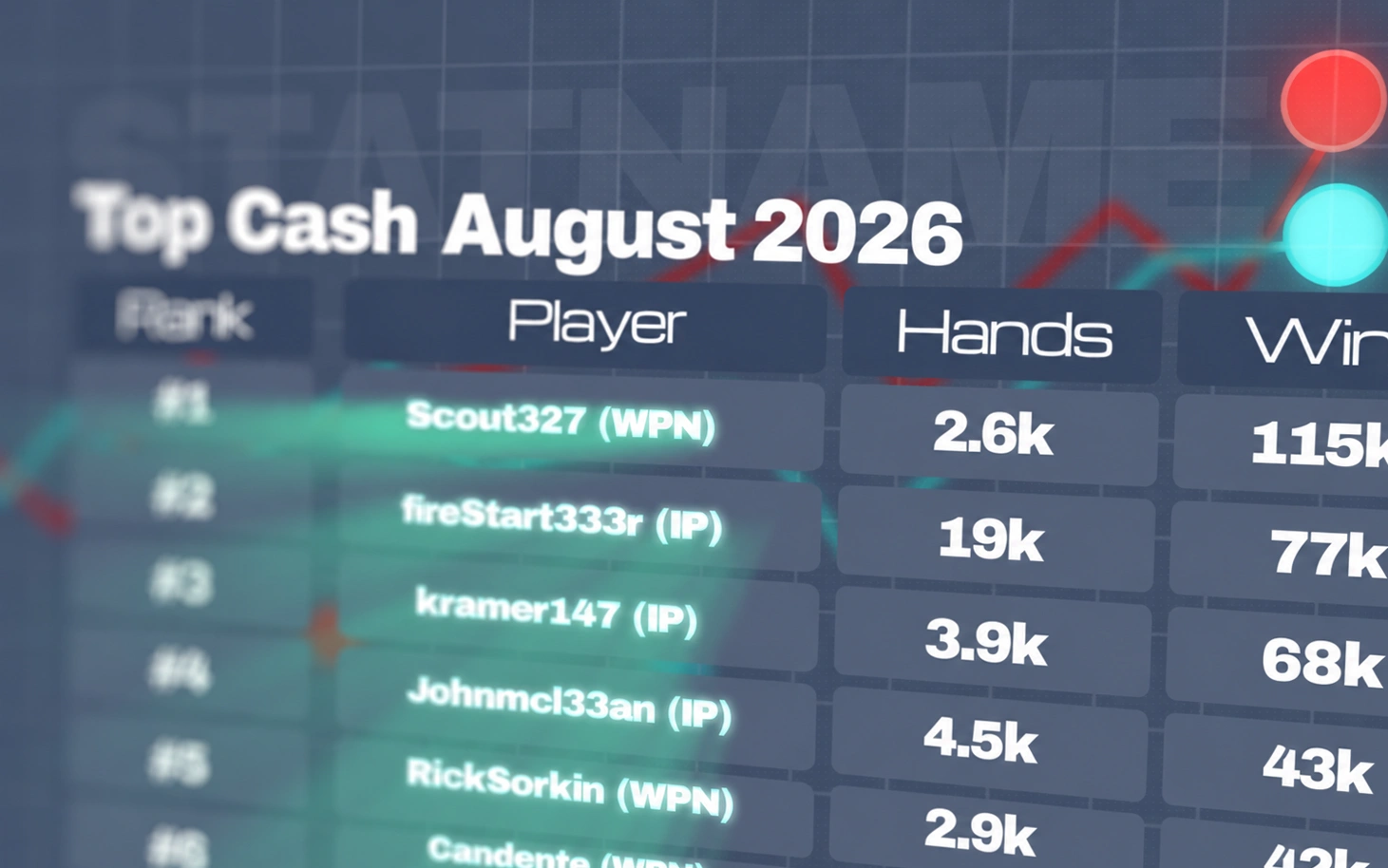 Elokuun 2026 parhaat käteispelaajat: Scout327 yli $115K voitolle