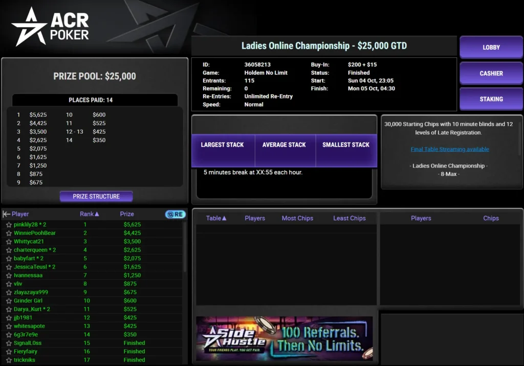 Ladies Online Championship: $215 buy-in, $25 000 takuu, 82 pelaajaa, 115 entryä, $2 000 overlay, 14 rahasijaa.